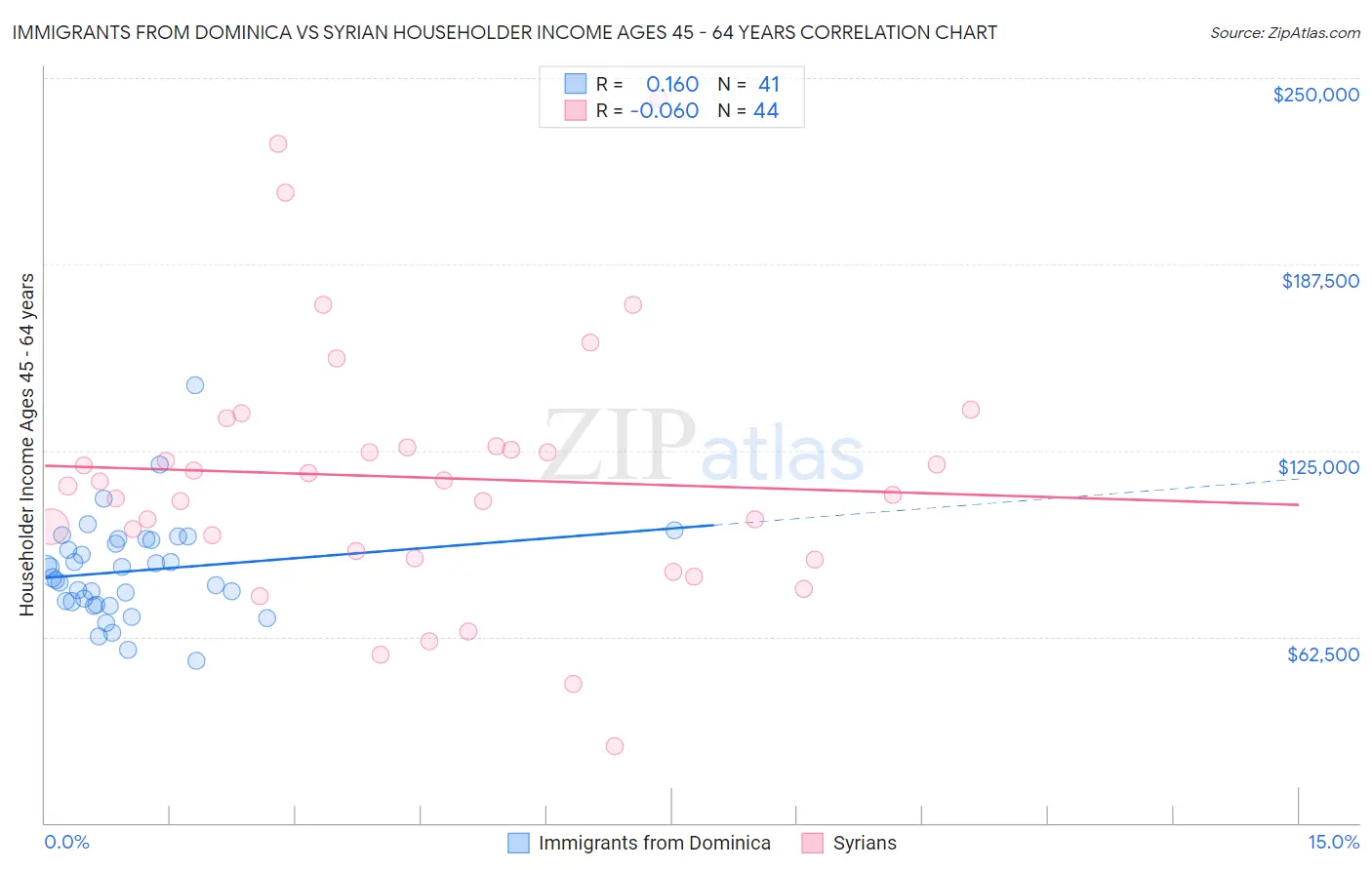 Immigrants from Dominica vs Syrian Householder Income Ages 45 - 64 years