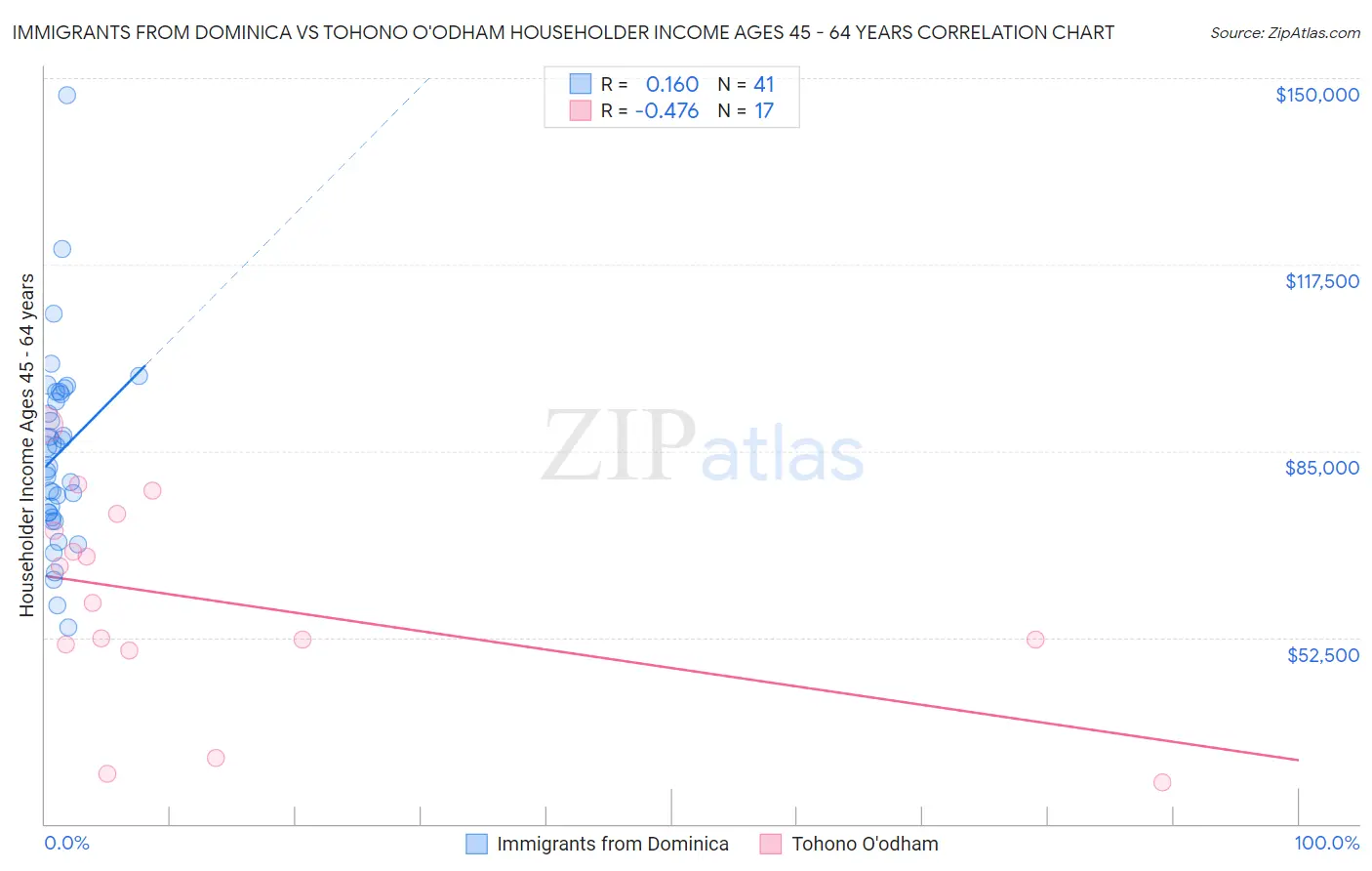 Immigrants from Dominica vs Tohono O'odham Householder Income Ages 45 - 64 years