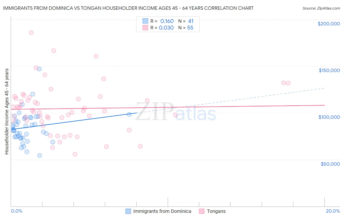 Immigrants from Dominica vs Tongan Householder Income Ages 45 - 64 years