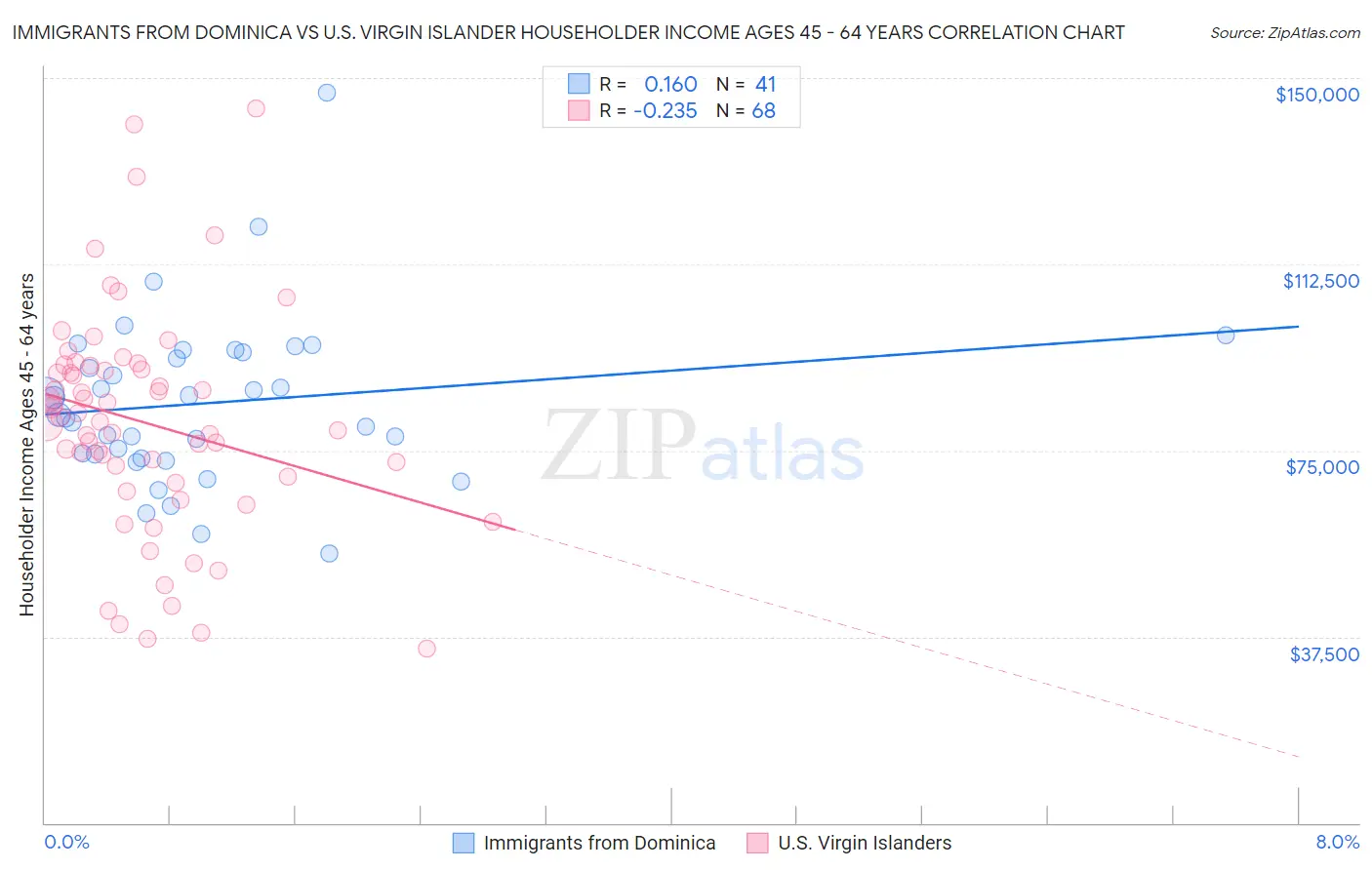 Immigrants from Dominica vs U.S. Virgin Islander Householder Income Ages 45 - 64 years