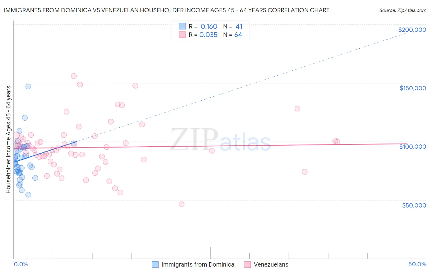 Immigrants from Dominica vs Venezuelan Householder Income Ages 45 - 64 years