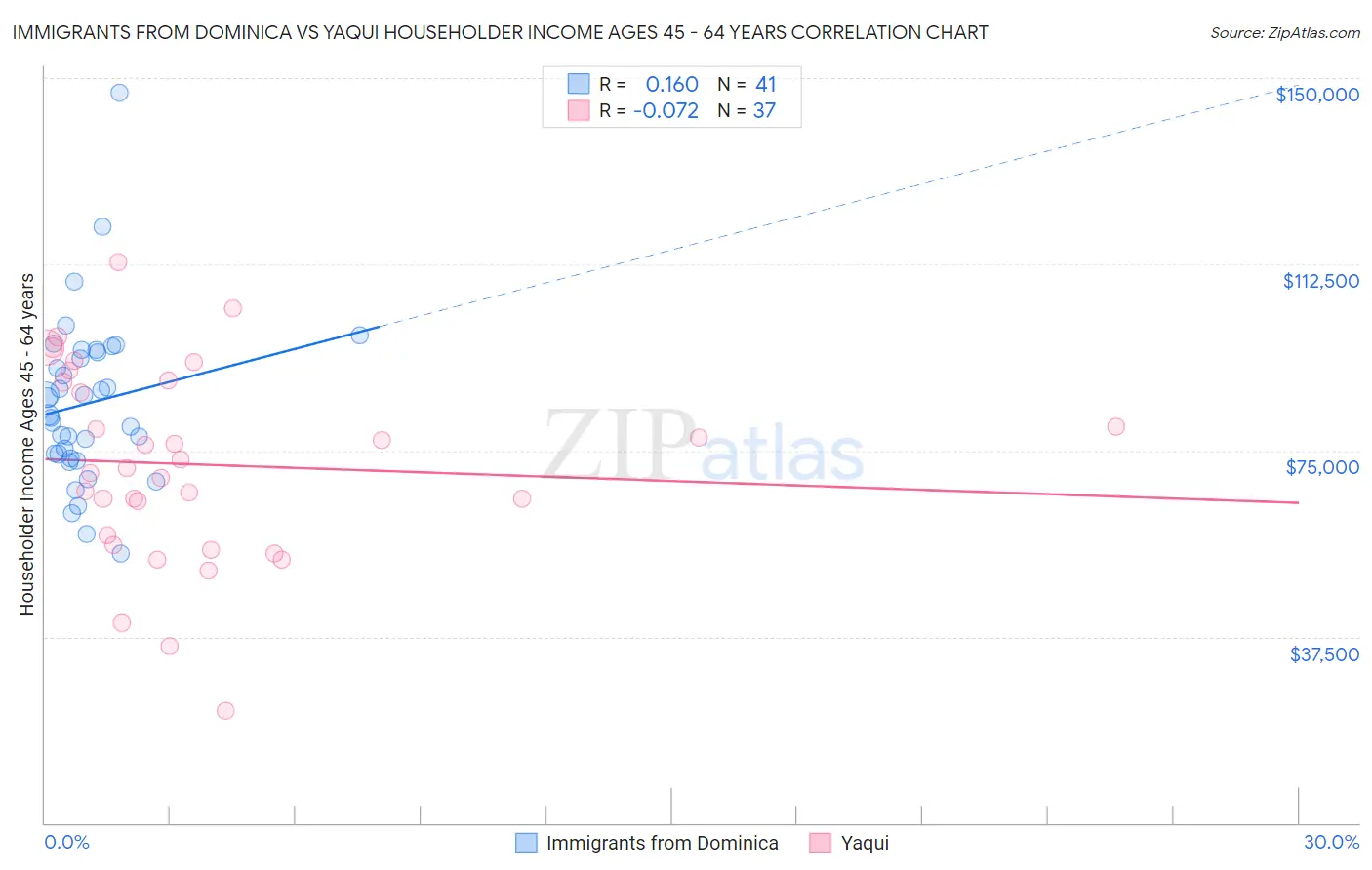 Immigrants from Dominica vs Yaqui Householder Income Ages 45 - 64 years