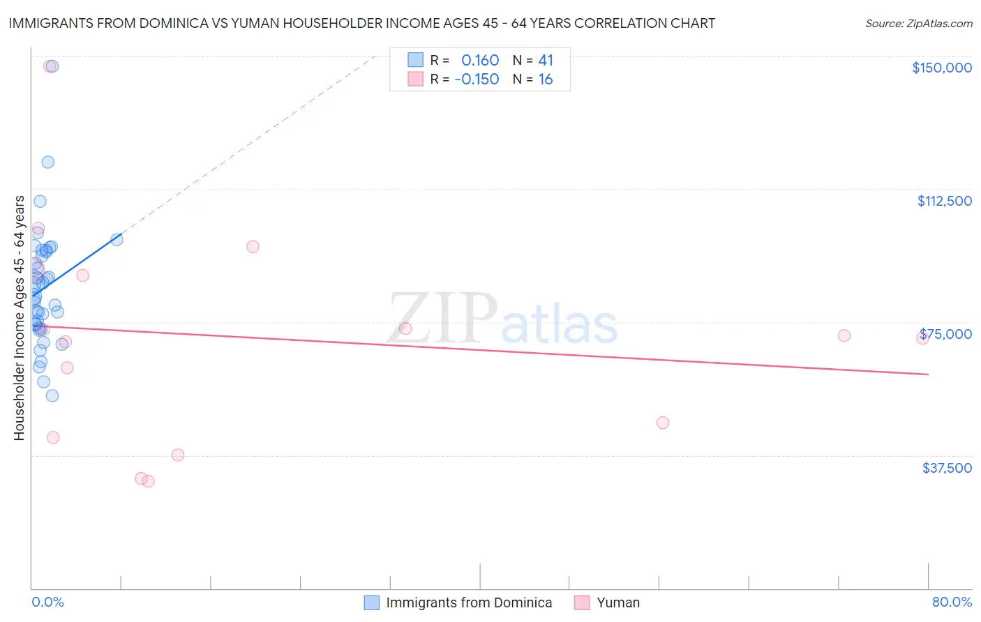 Immigrants from Dominica vs Yuman Householder Income Ages 45 - 64 years