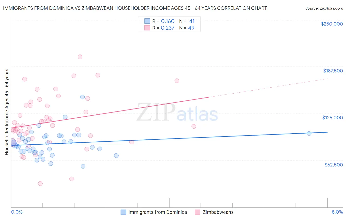 Immigrants from Dominica vs Zimbabwean Householder Income Ages 45 - 64 years