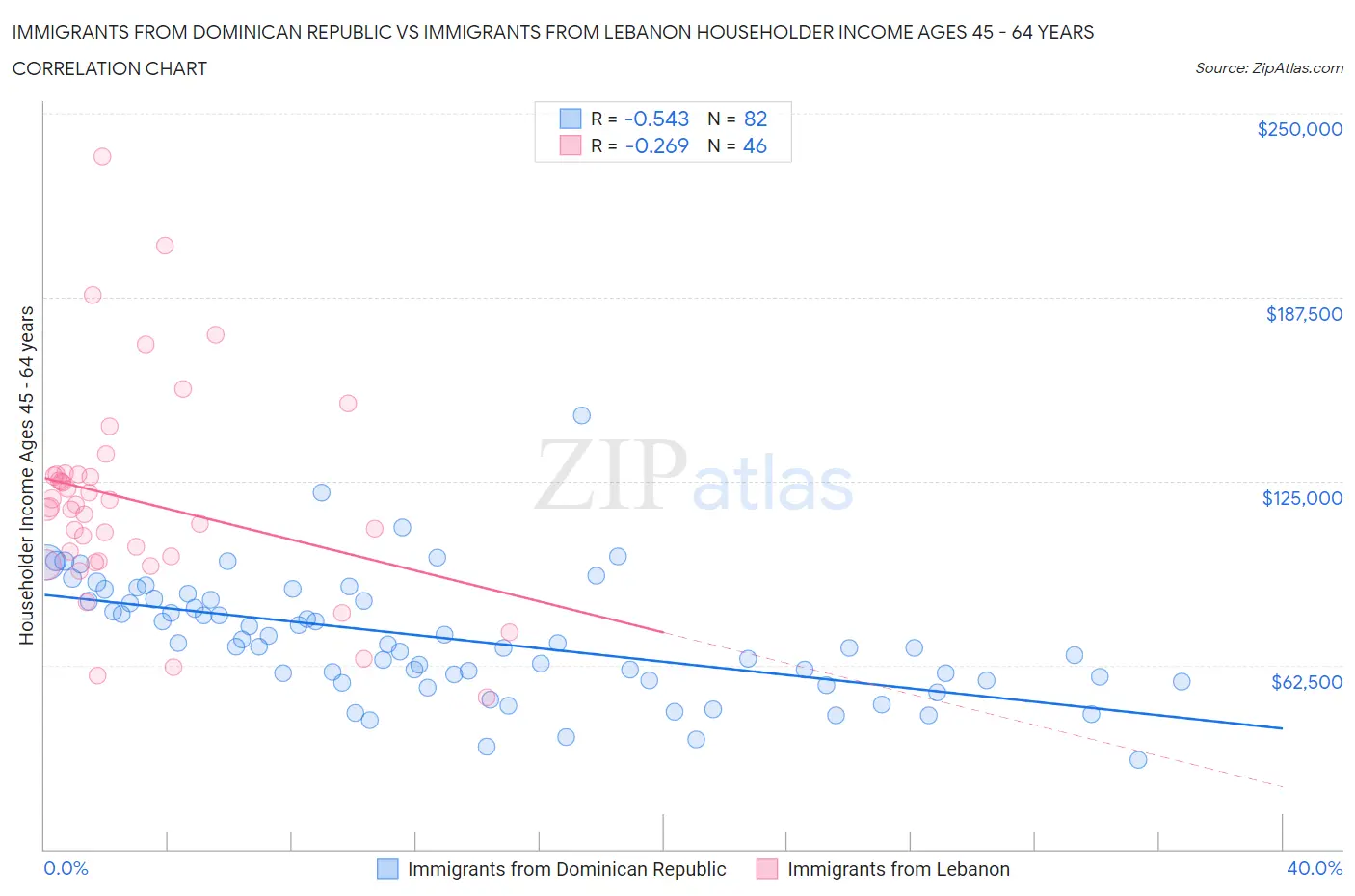 Immigrants from Dominican Republic vs Immigrants from Lebanon Householder Income Ages 45 - 64 years