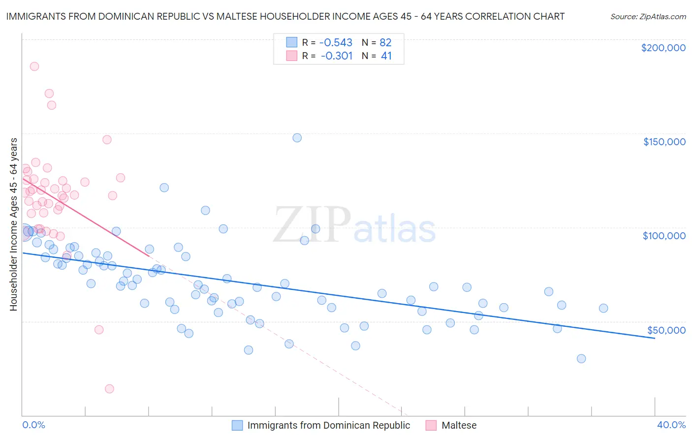 Immigrants from Dominican Republic vs Maltese Householder Income Ages 45 - 64 years