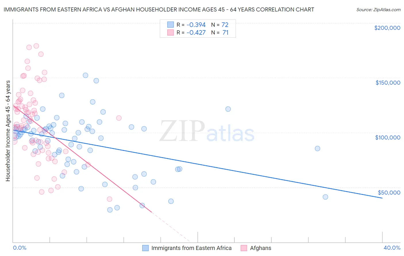 Immigrants from Eastern Africa vs Afghan Householder Income Ages 45 - 64 years