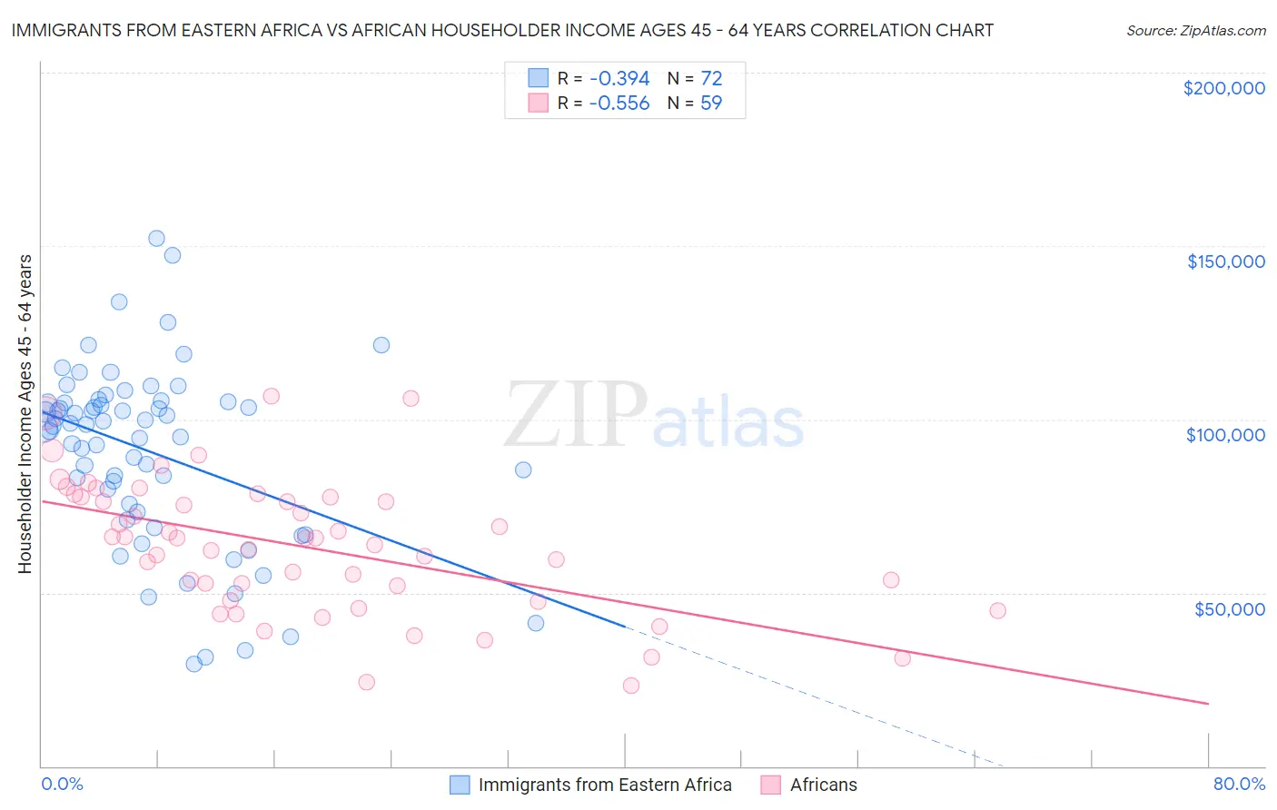 Immigrants from Eastern Africa vs African Householder Income Ages 45 - 64 years