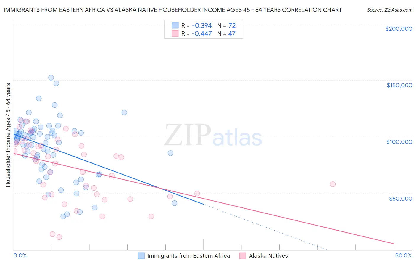 Immigrants from Eastern Africa vs Alaska Native Householder Income Ages 45 - 64 years