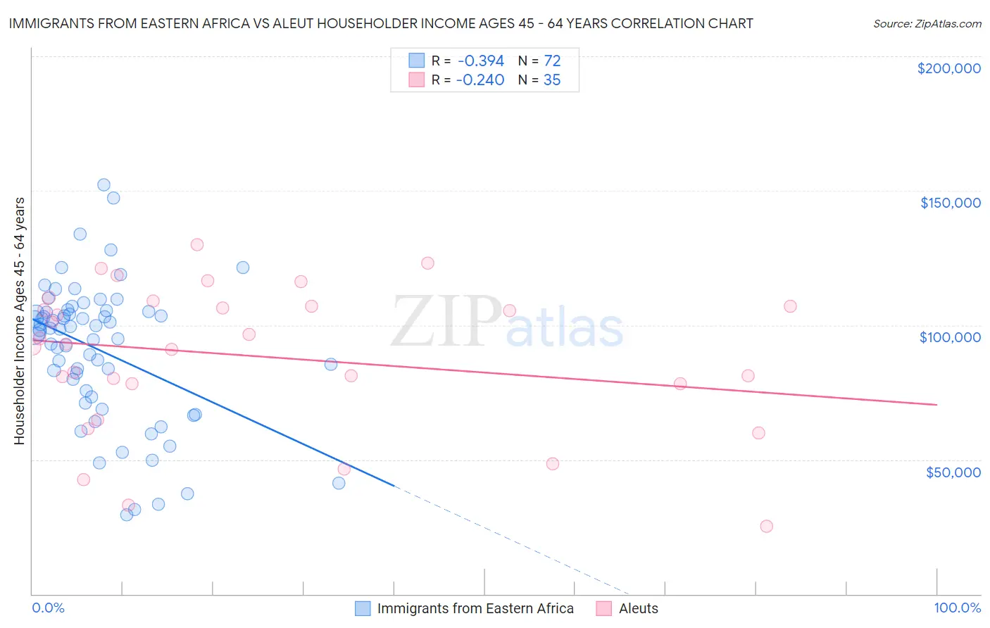 Immigrants from Eastern Africa vs Aleut Householder Income Ages 45 - 64 years