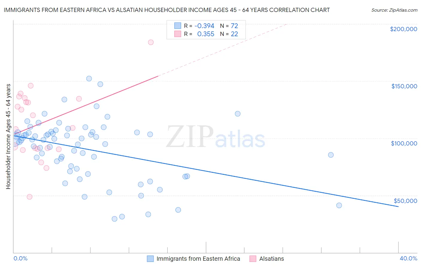 Immigrants from Eastern Africa vs Alsatian Householder Income Ages 45 - 64 years