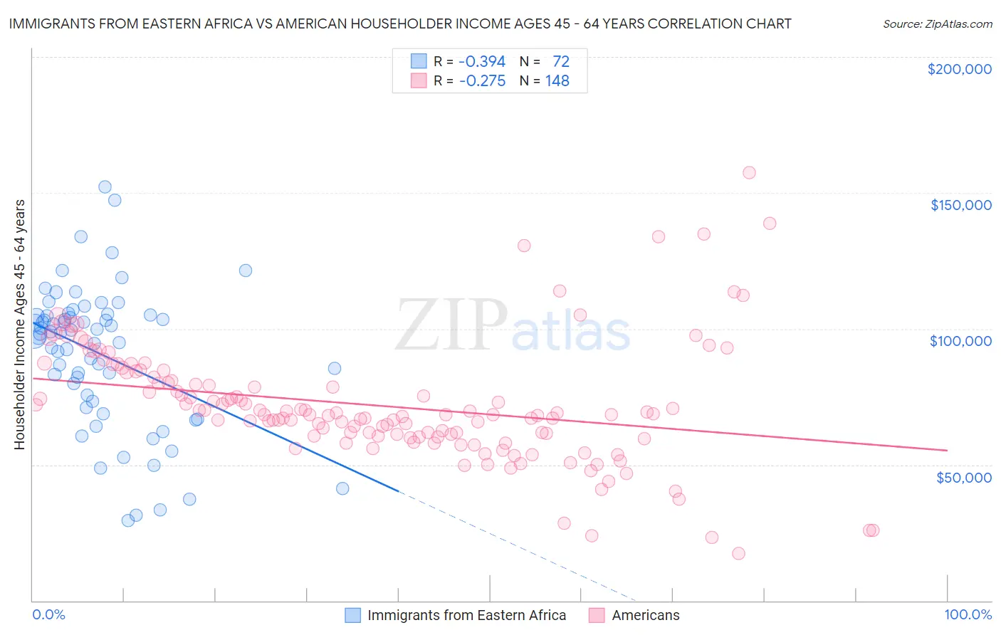 Immigrants from Eastern Africa vs American Householder Income Ages 45 - 64 years