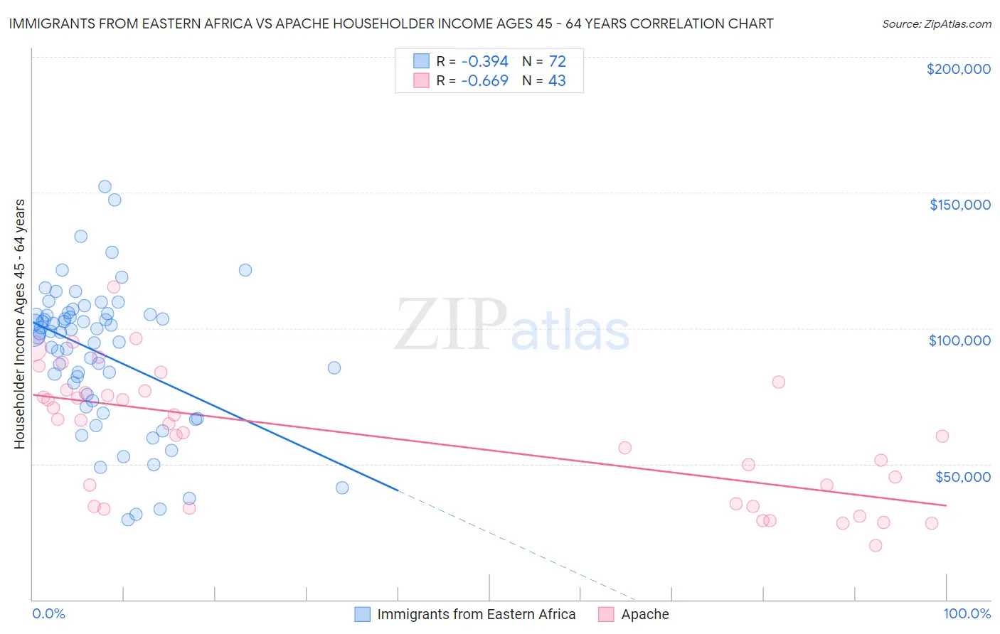 Immigrants from Eastern Africa vs Apache Householder Income Ages 45 - 64 years