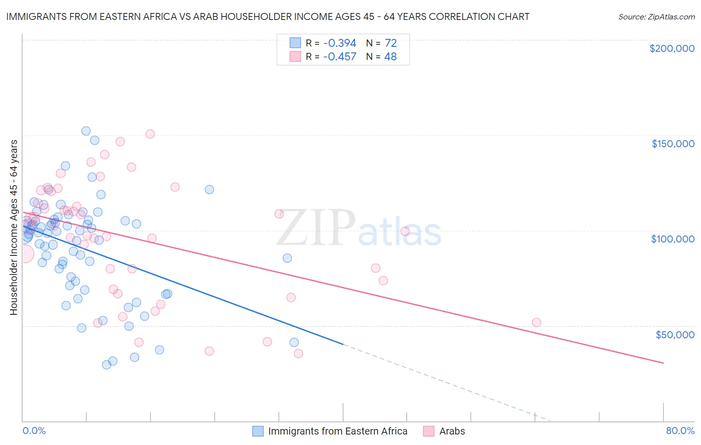 Immigrants from Eastern Africa vs Arab Householder Income Ages 45 - 64 years