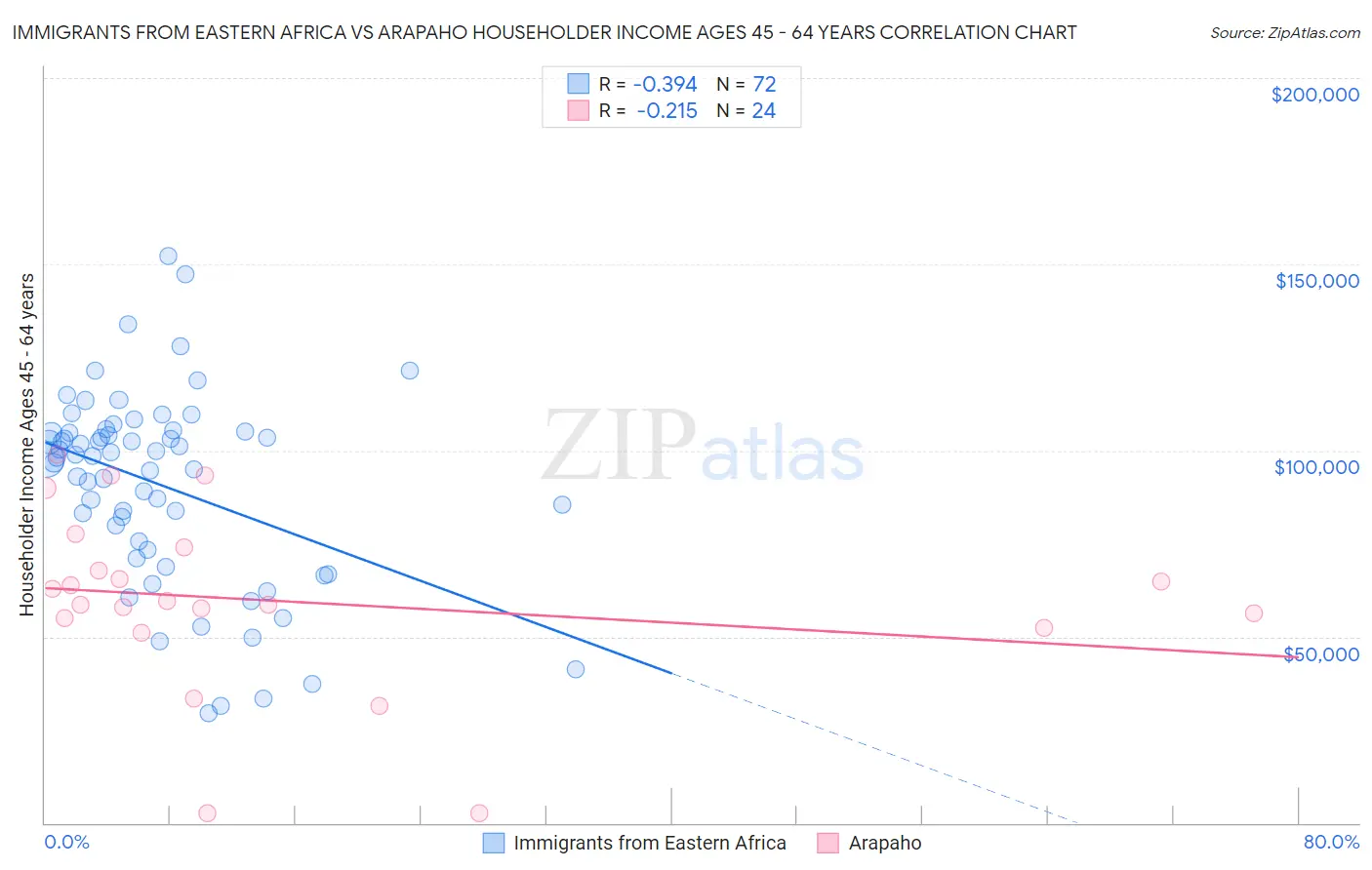 Immigrants from Eastern Africa vs Arapaho Householder Income Ages 45 - 64 years