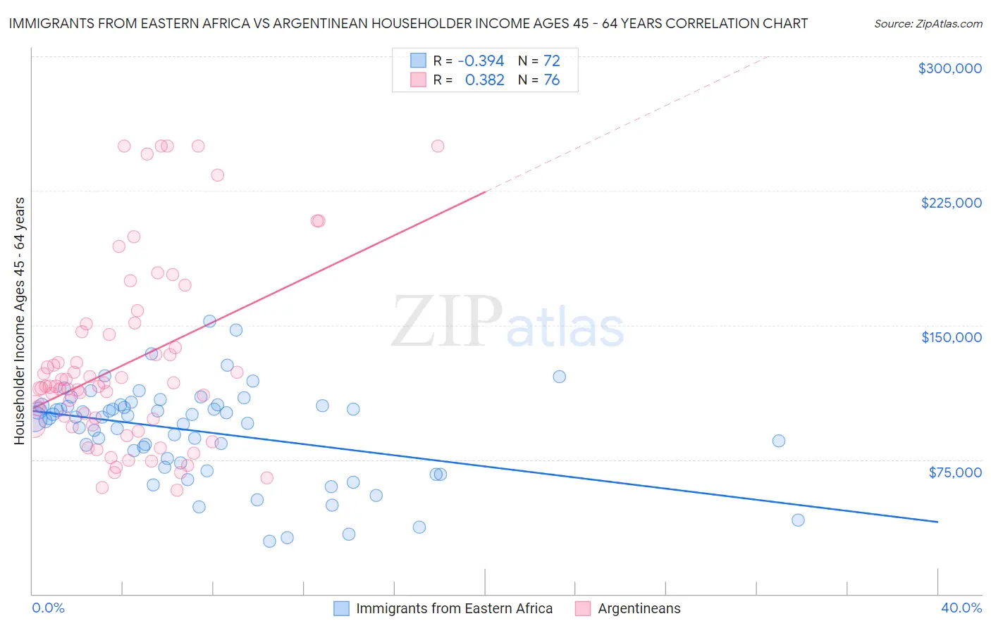 Immigrants from Eastern Africa vs Argentinean Householder Income Ages 45 - 64 years