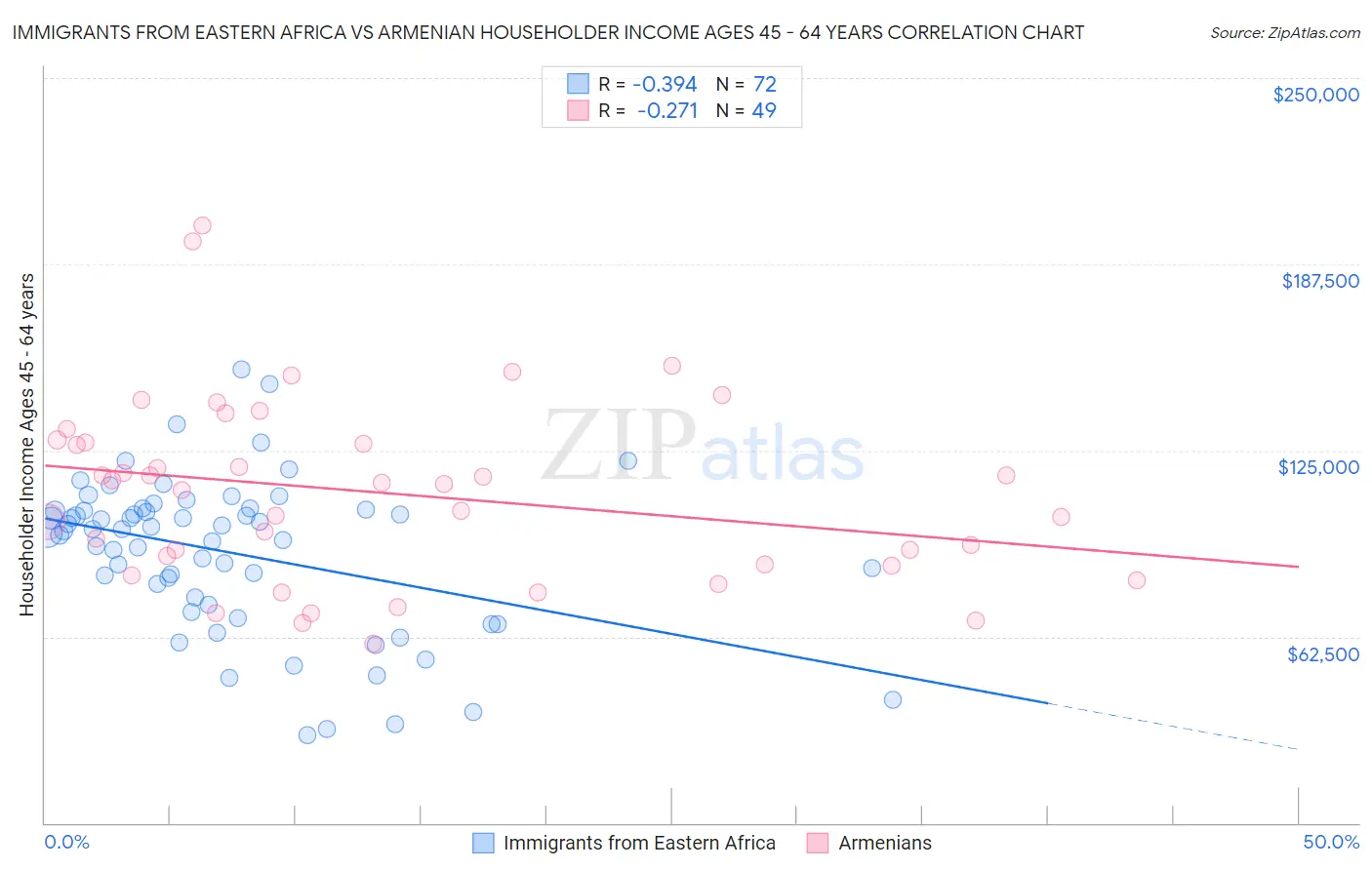 Immigrants from Eastern Africa vs Armenian Householder Income Ages 45 - 64 years