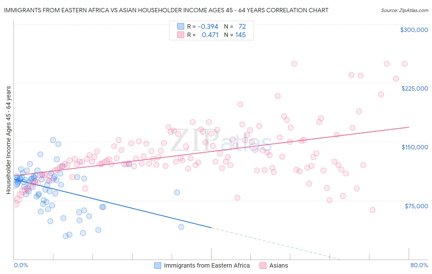 Immigrants from Eastern Africa vs Asian Householder Income Ages 45 - 64 years