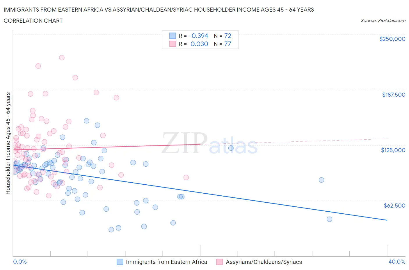 Immigrants from Eastern Africa vs Assyrian/Chaldean/Syriac Householder Income Ages 45 - 64 years