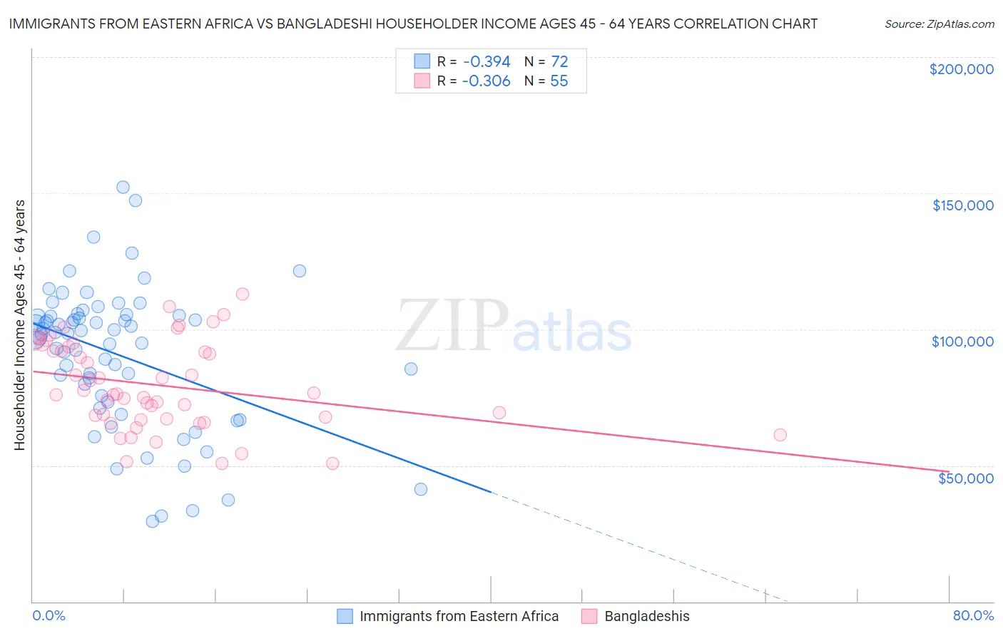 Immigrants from Eastern Africa vs Bangladeshi Householder Income Ages 45 - 64 years