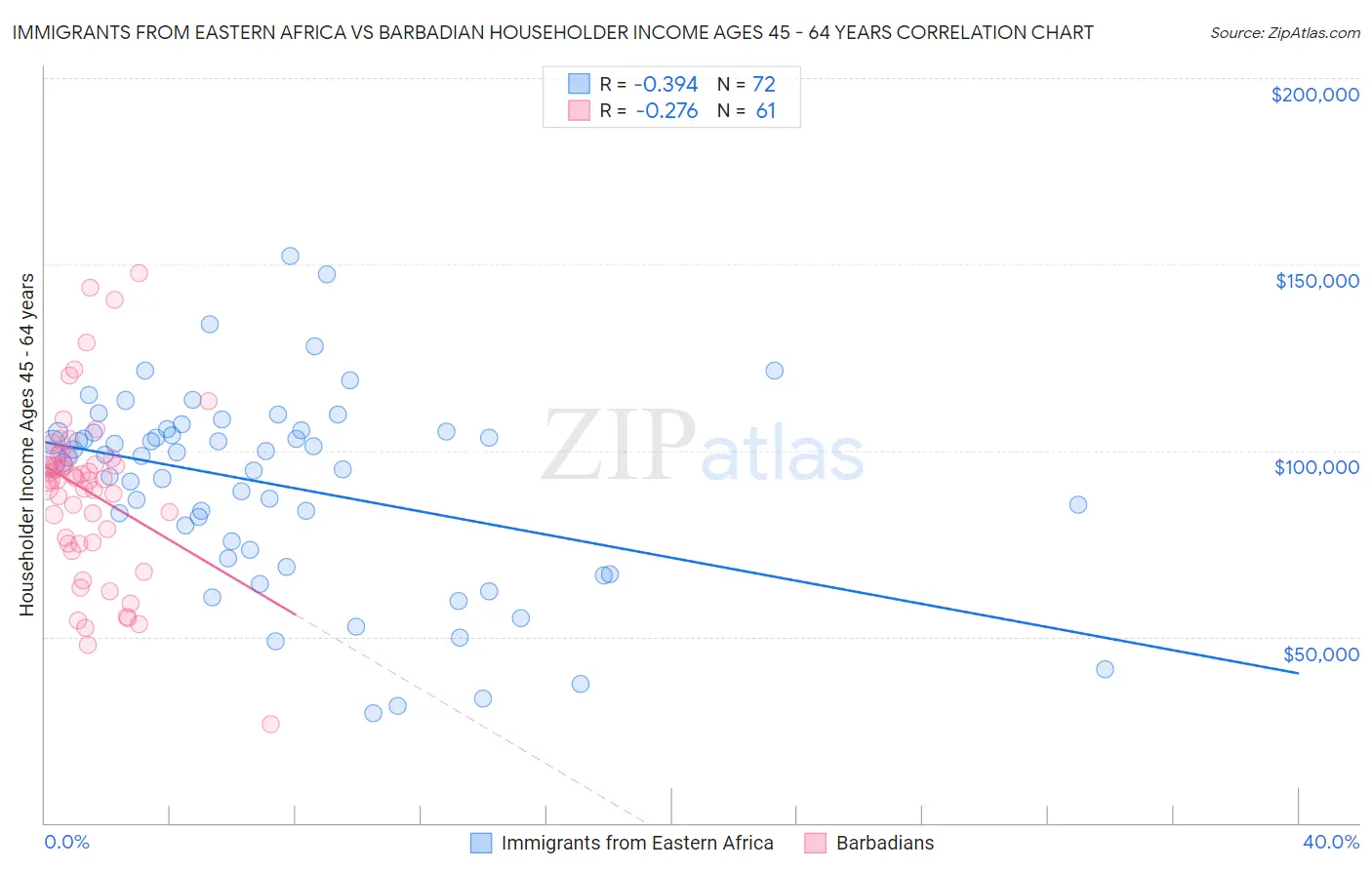 Immigrants from Eastern Africa vs Barbadian Householder Income Ages 45 - 64 years