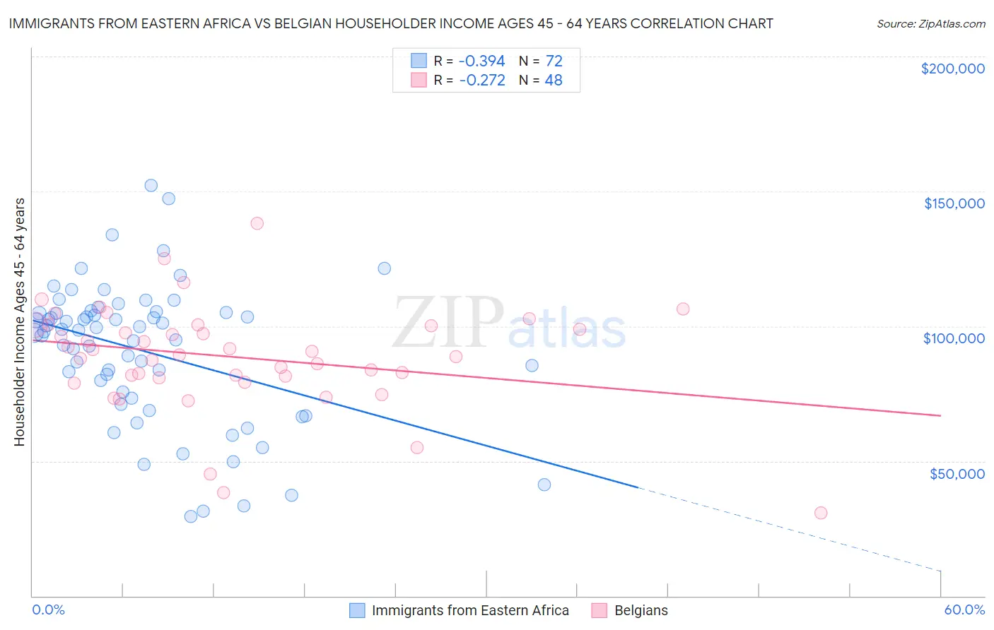 Immigrants from Eastern Africa vs Belgian Householder Income Ages 45 - 64 years