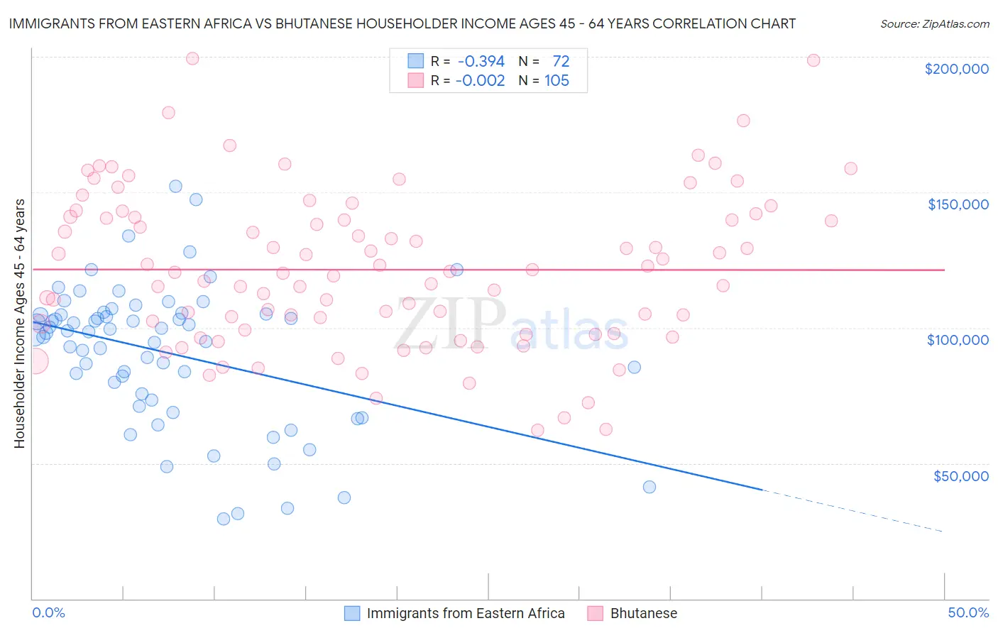 Immigrants from Eastern Africa vs Bhutanese Householder Income Ages 45 - 64 years