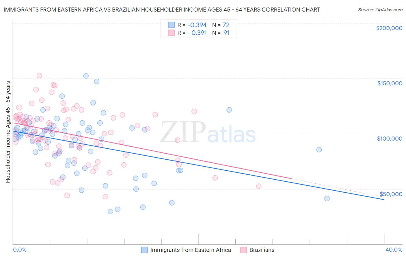 Immigrants from Eastern Africa vs Brazilian Householder Income Ages 45 - 64 years