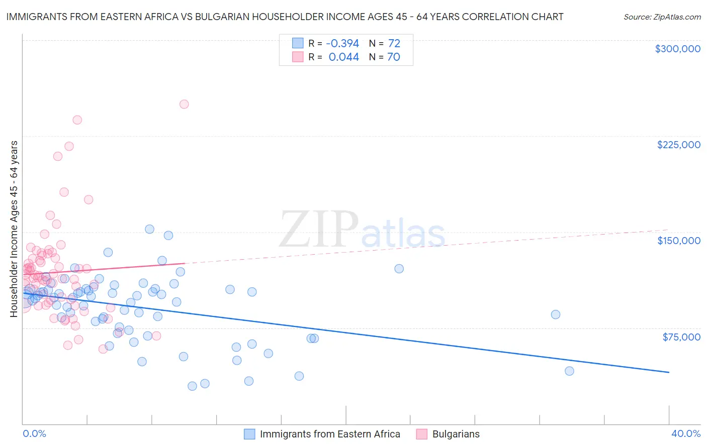 Immigrants from Eastern Africa vs Bulgarian Householder Income Ages 45 - 64 years