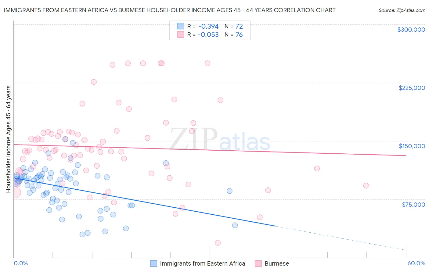 Immigrants from Eastern Africa vs Burmese Householder Income Ages 45 - 64 years