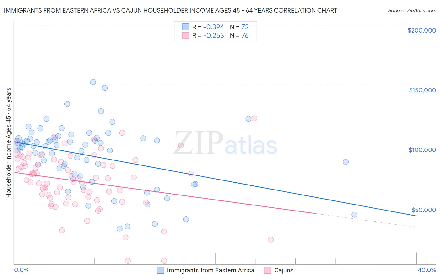 Immigrants from Eastern Africa vs Cajun Householder Income Ages 45 - 64 years