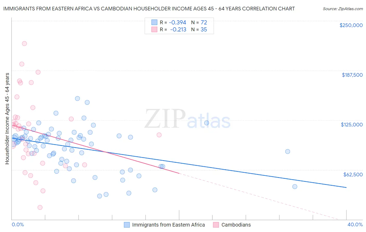 Immigrants from Eastern Africa vs Cambodian Householder Income Ages 45 - 64 years