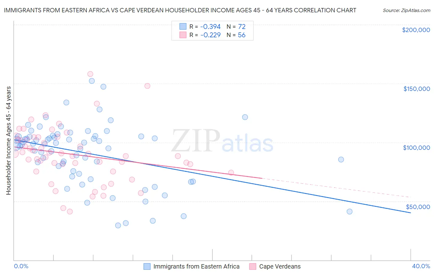 Immigrants from Eastern Africa vs Cape Verdean Householder Income Ages 45 - 64 years