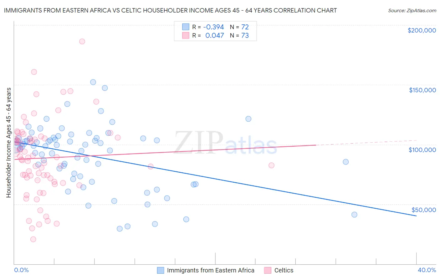 Immigrants from Eastern Africa vs Celtic Householder Income Ages 45 - 64 years