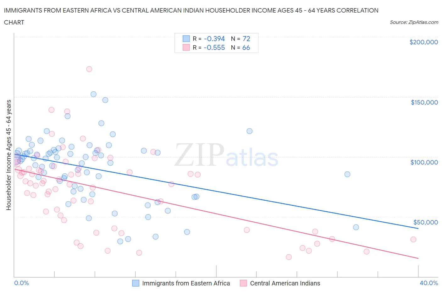 Immigrants from Eastern Africa vs Central American Indian Householder Income Ages 45 - 64 years