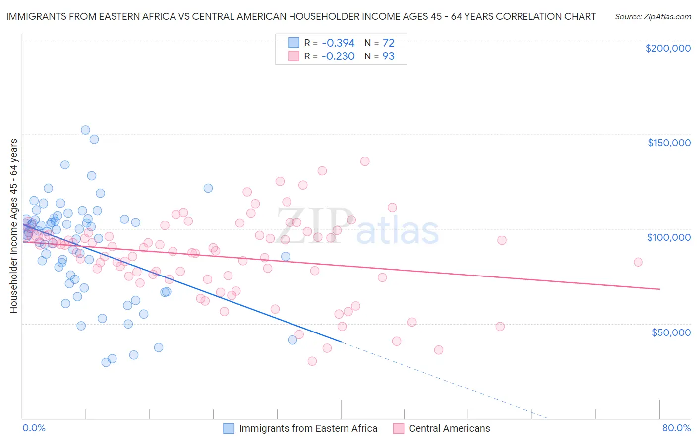 Immigrants from Eastern Africa vs Central American Householder Income Ages 45 - 64 years