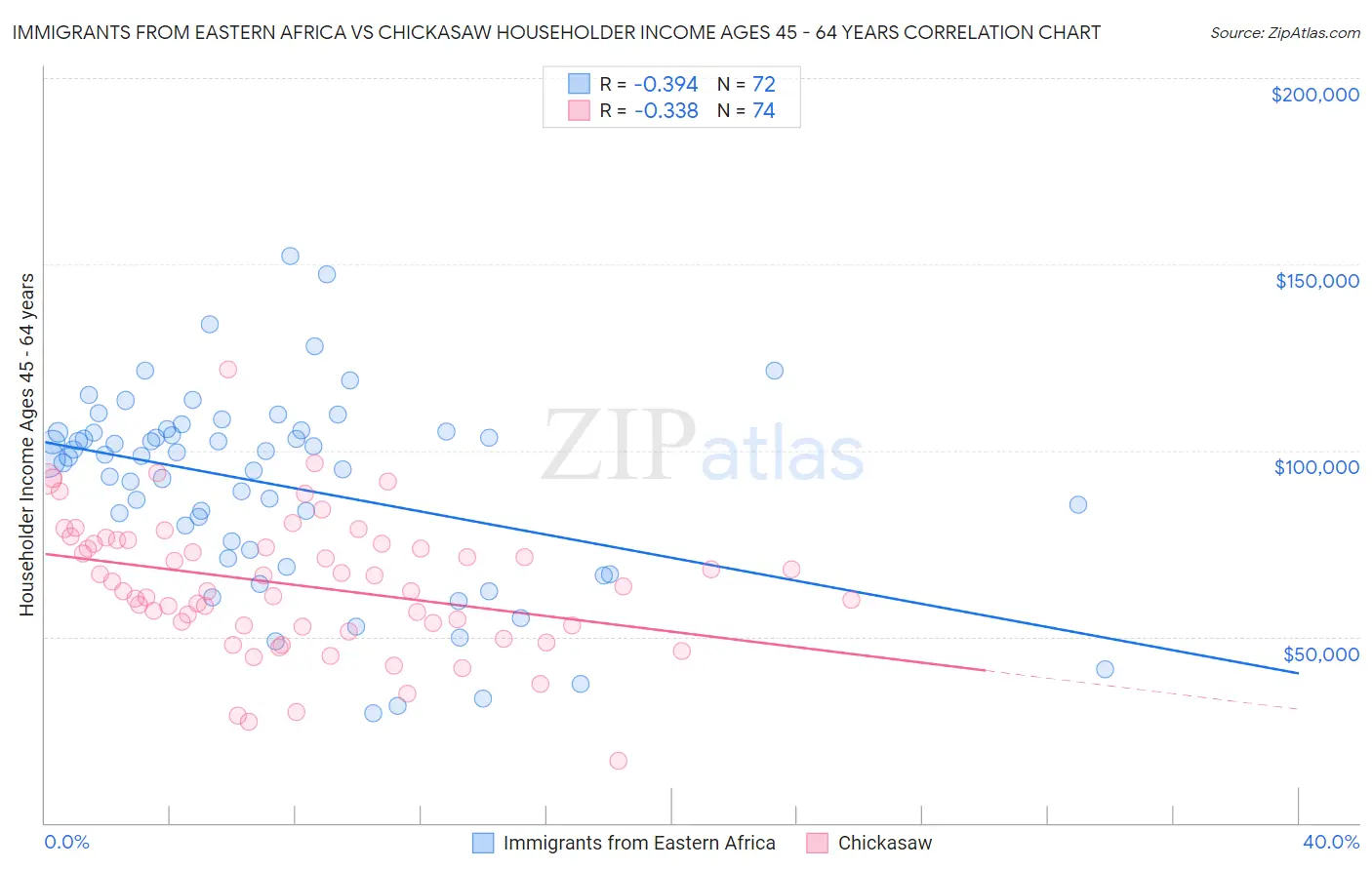 Immigrants from Eastern Africa vs Chickasaw Householder Income Ages 45 - 64 years