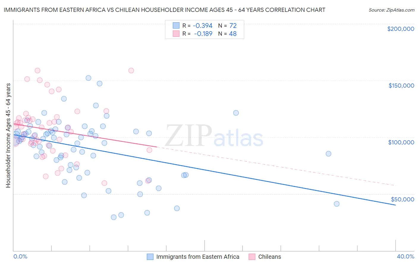 Immigrants from Eastern Africa vs Chilean Householder Income Ages 45 - 64 years