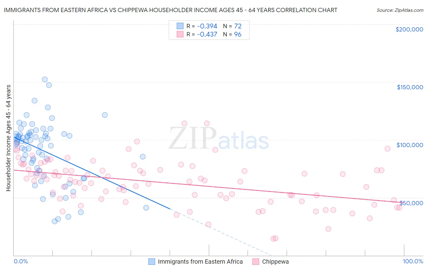 Immigrants from Eastern Africa vs Chippewa Householder Income Ages 45 - 64 years