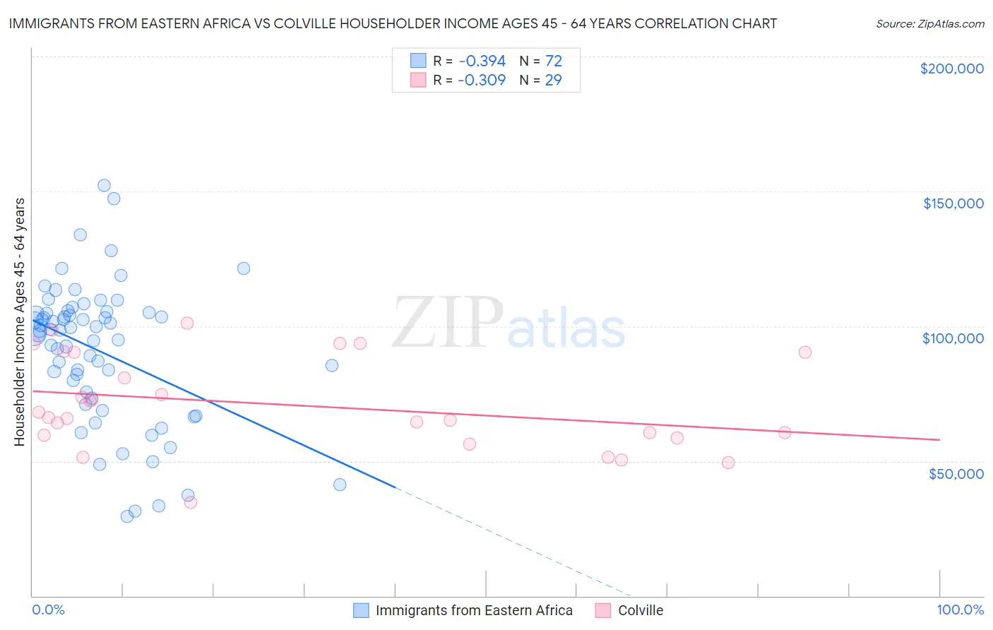 Immigrants from Eastern Africa vs Colville Householder Income Ages 45 - 64 years