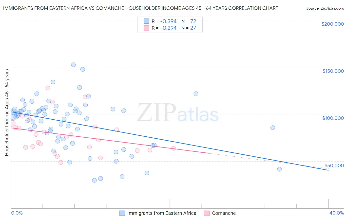 Immigrants from Eastern Africa vs Comanche Householder Income Ages 45 - 64 years