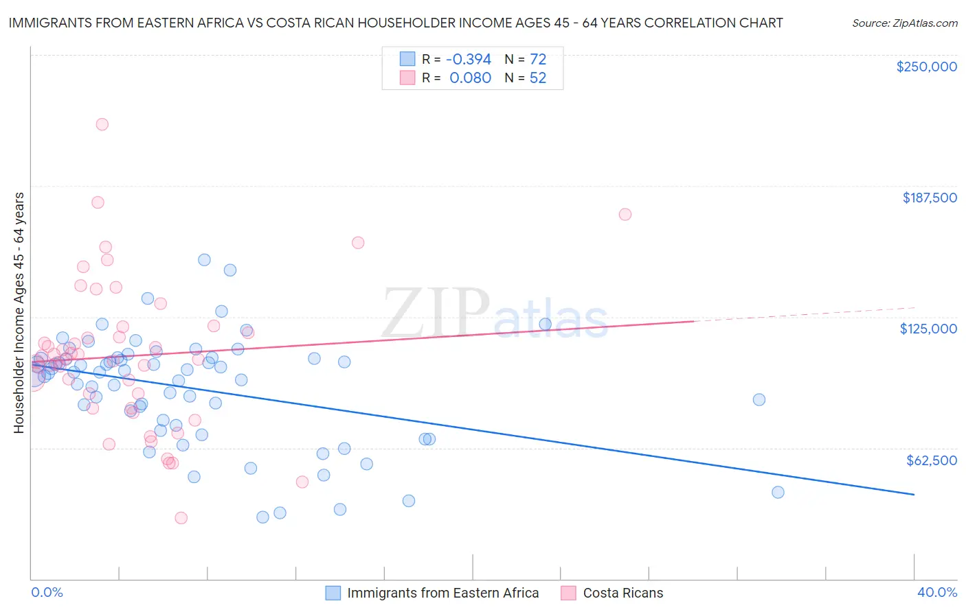 Immigrants from Eastern Africa vs Costa Rican Householder Income Ages 45 - 64 years