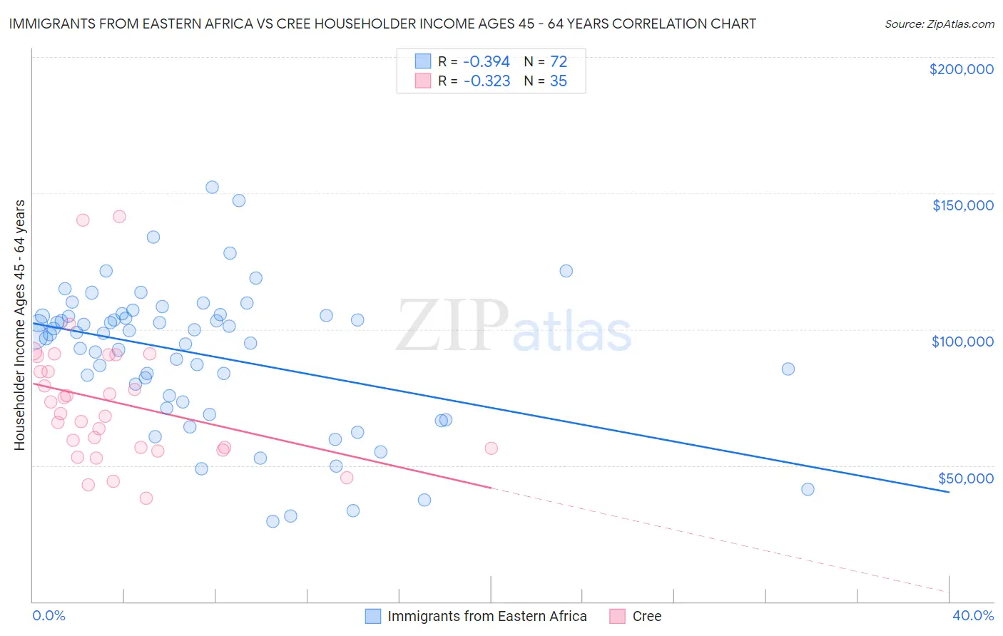 Immigrants from Eastern Africa vs Cree Householder Income Ages 45 - 64 years