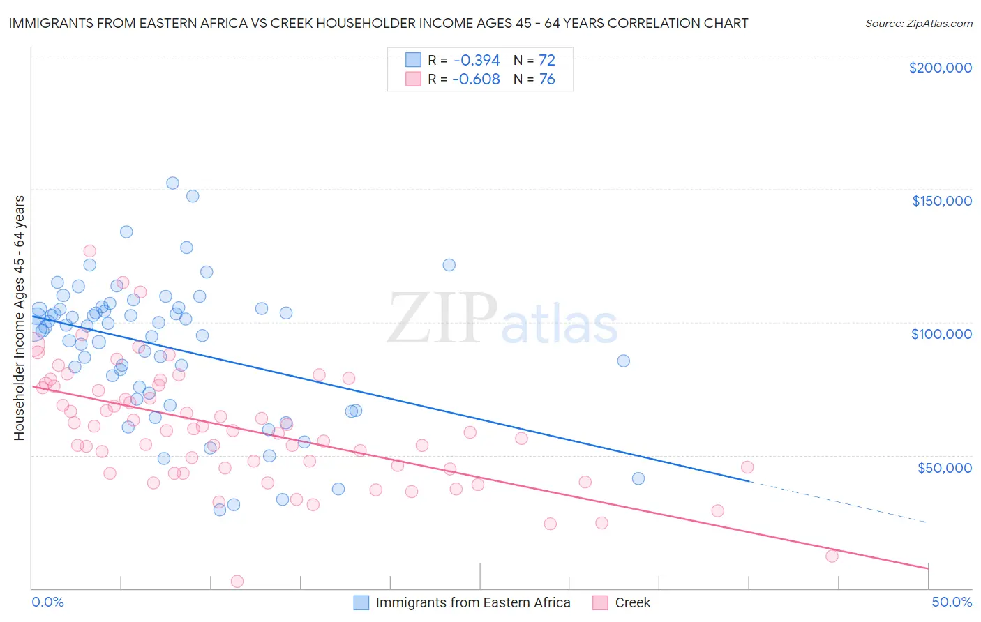 Immigrants from Eastern Africa vs Creek Householder Income Ages 45 - 64 years