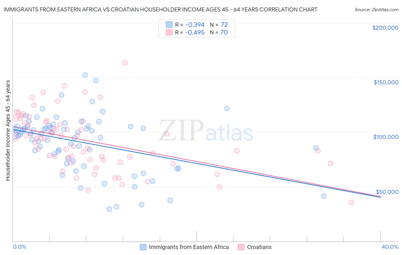 Immigrants from Eastern Africa vs Croatian Householder Income Ages 45 - 64 years