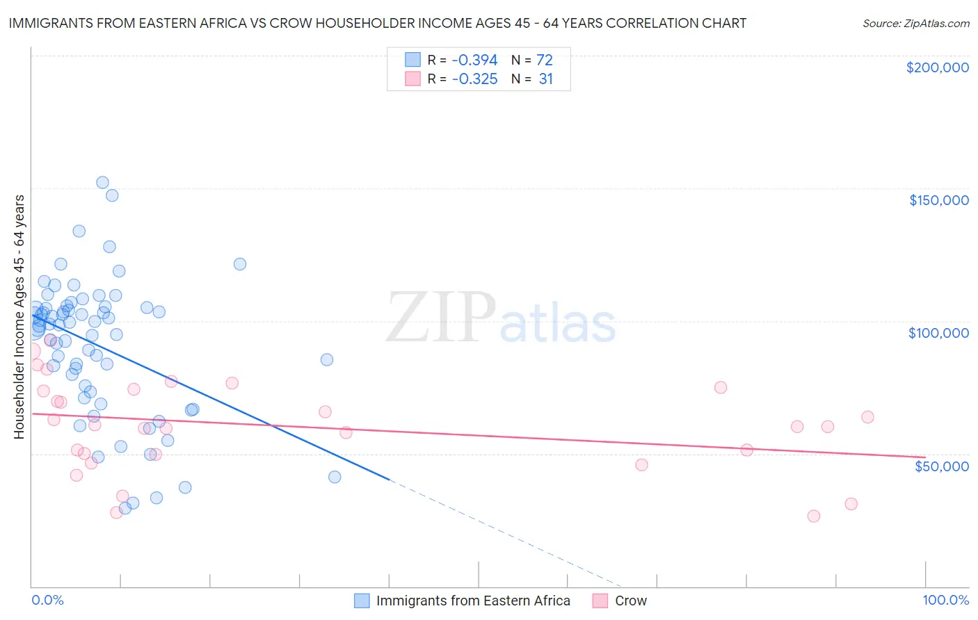 Immigrants from Eastern Africa vs Crow Householder Income Ages 45 - 64 years