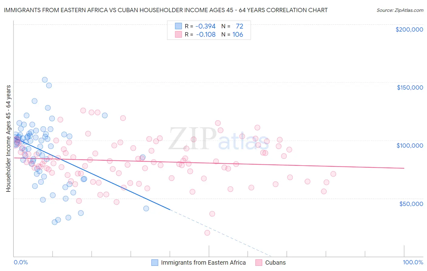 Immigrants from Eastern Africa vs Cuban Householder Income Ages 45 - 64 years