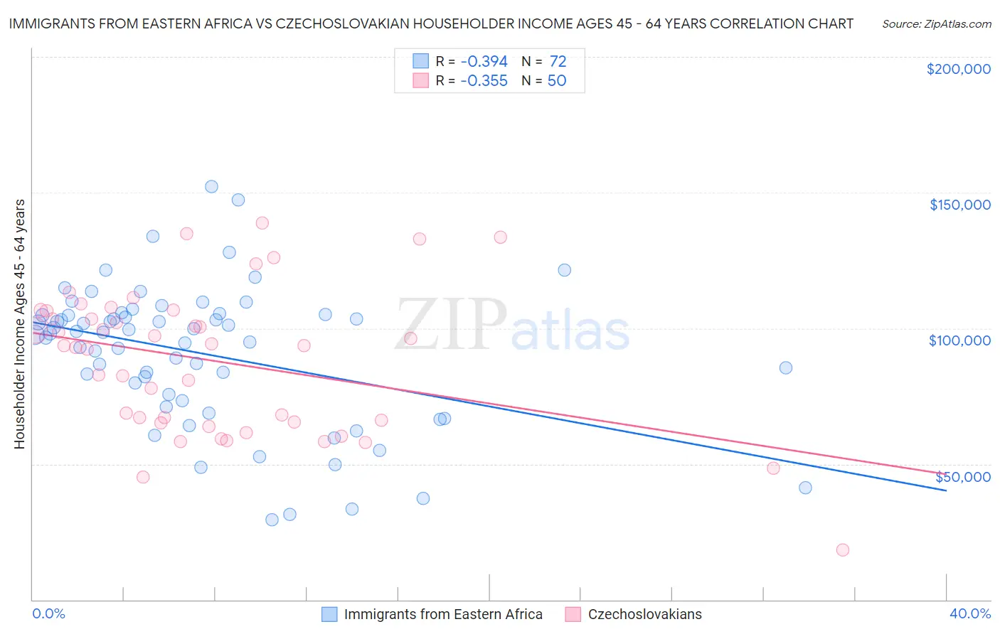 Immigrants from Eastern Africa vs Czechoslovakian Householder Income Ages 45 - 64 years