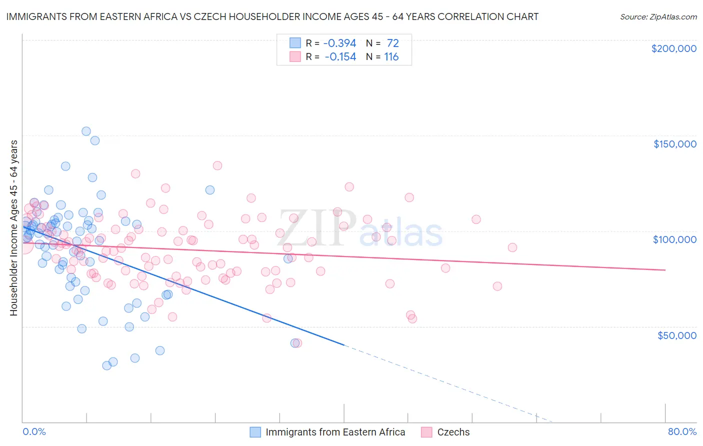 Immigrants from Eastern Africa vs Czech Householder Income Ages 45 - 64 years