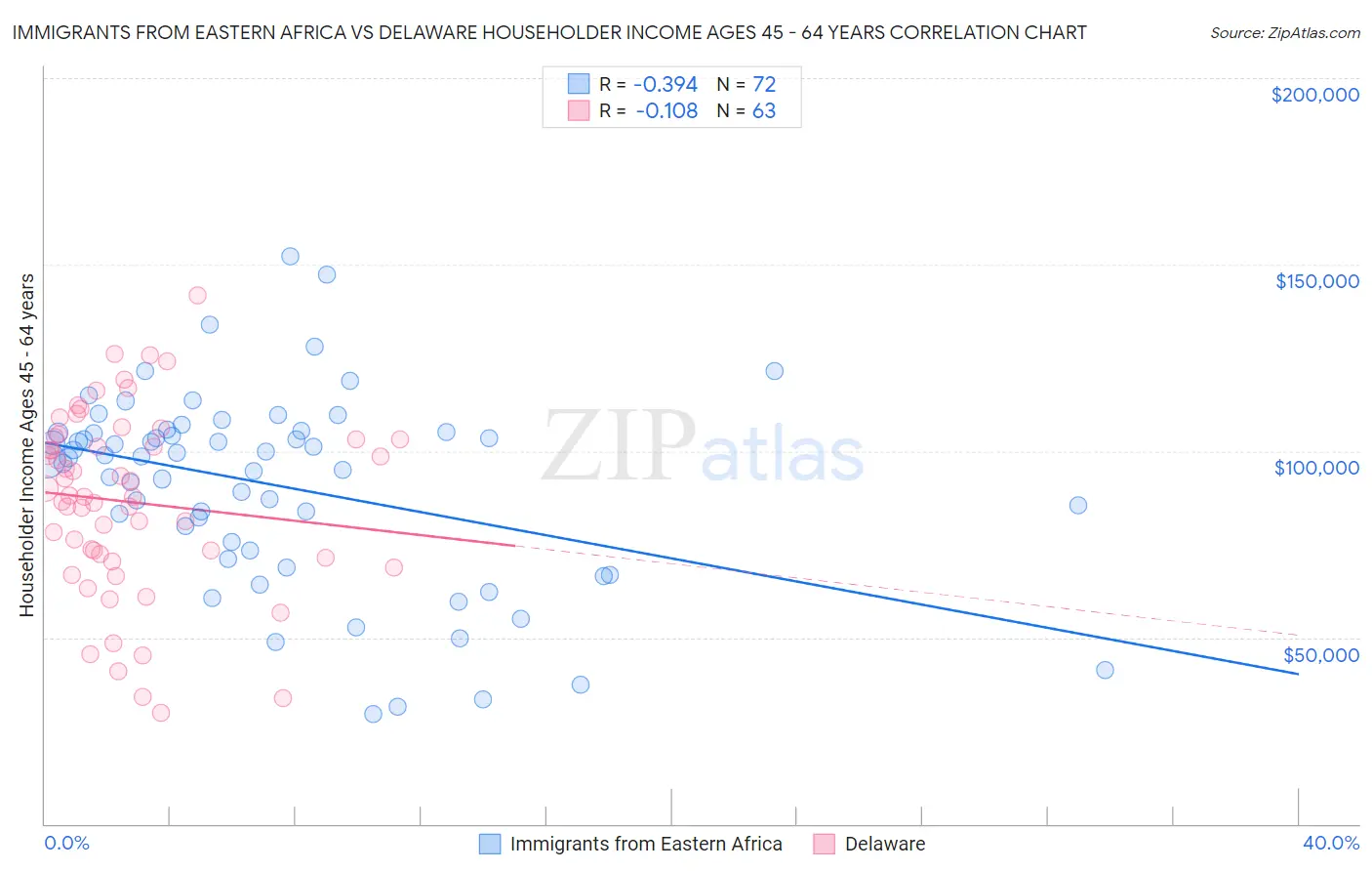 Immigrants from Eastern Africa vs Delaware Householder Income Ages 45 - 64 years